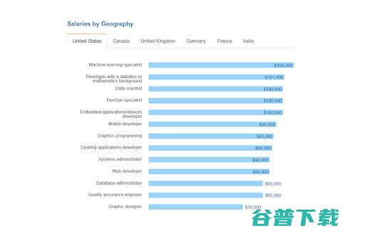 2019年薪水最高的十三个技术岗位 (2019年薪级工资对照表)